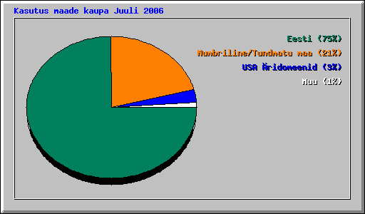 Kasutus maade kaupa Juuli 2006