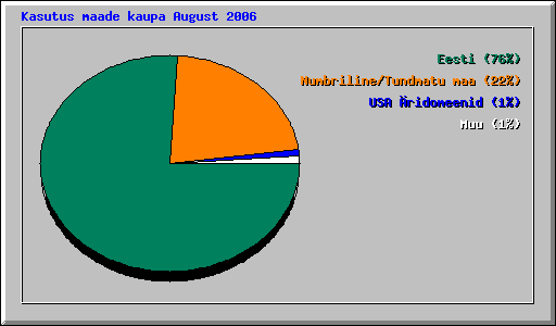 Kasutus maade kaupa August 2006