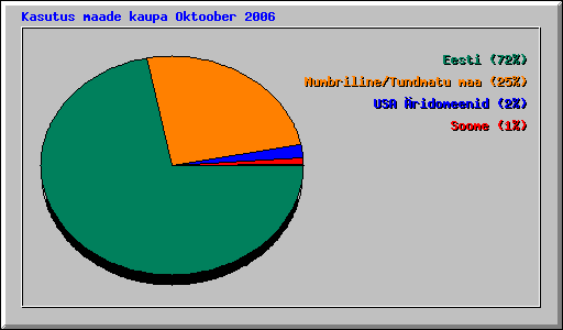 Kasutus maade kaupa Oktoober 2006