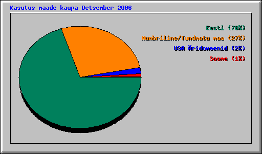 Kasutus maade kaupa Detsember 2006