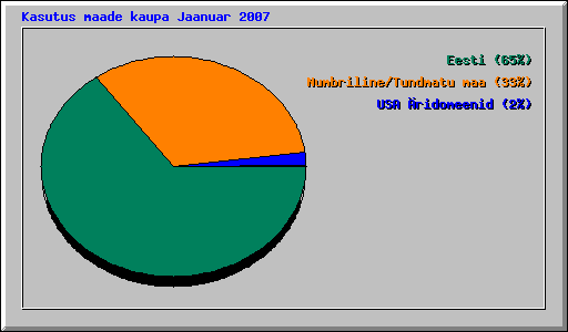 Kasutus maade kaupa Jaanuar 2007