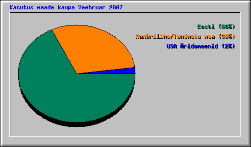 Kasutus maade kaupa Veebruar 2007