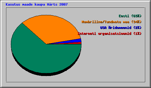 Kasutus maade kaupa Mrts 2007