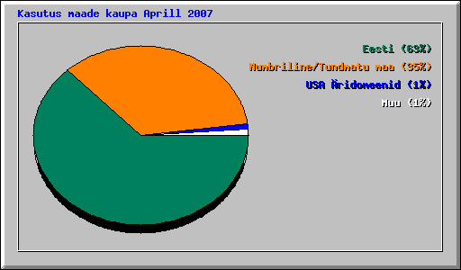 Kasutus maade kaupa Aprill 2007