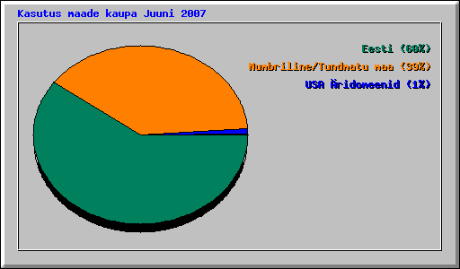 Kasutus maade kaupa Juuni 2007