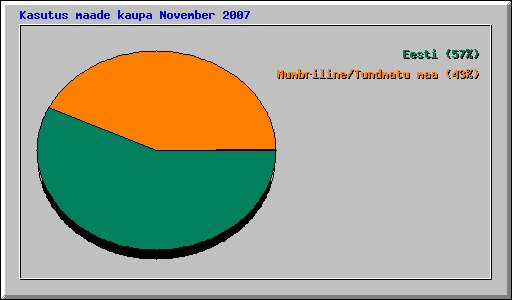 Kasutus maade kaupa November 2007