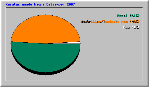 Kasutus maade kaupa Detsember 2007