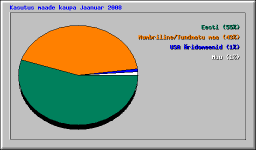 Kasutus maade kaupa Jaanuar 2008