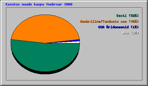 Kasutus maade kaupa Veebruar 2008
