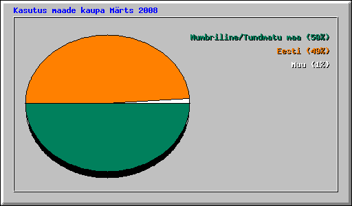Kasutus maade kaupa Mrts 2008