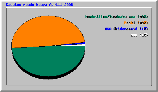 Kasutus maade kaupa Aprill 2008