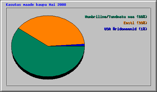 Kasutus maade kaupa Mai 2008