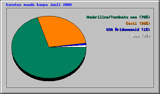 Kasutus maade kaupa Juuli 2008