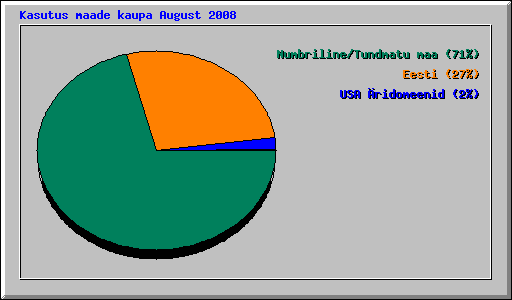 Kasutus maade kaupa August 2008