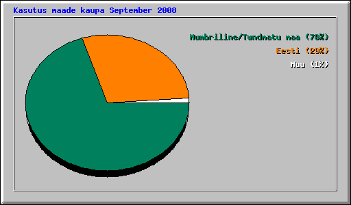 Kasutus maade kaupa September 2008