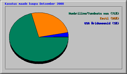 Kasutus maade kaupa Detsember 2008