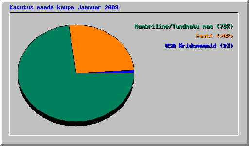 Kasutus maade kaupa Jaanuar 2009