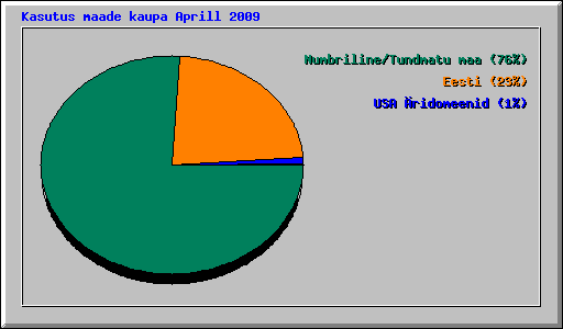Kasutus maade kaupa Aprill 2009