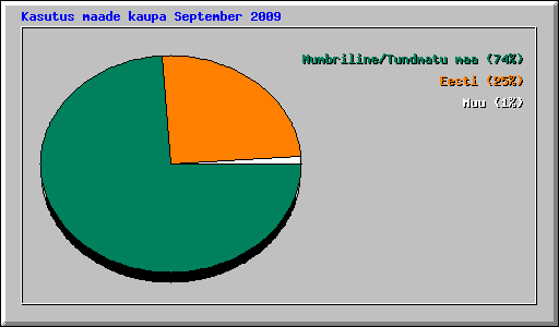 Kasutus maade kaupa September 2009