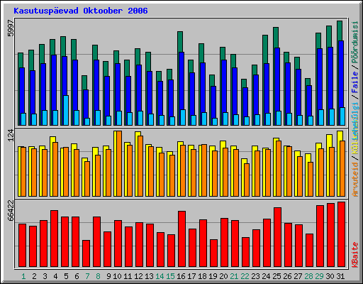 Kasutuspevad Oktoober 2006