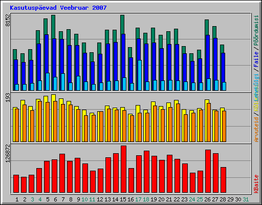 Kasutuspevad Veebruar 2007