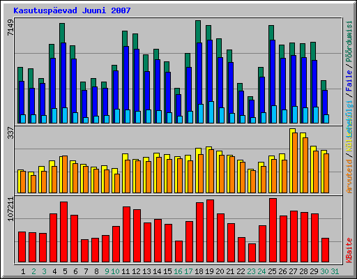 Kasutuspevad Juuni 2007
