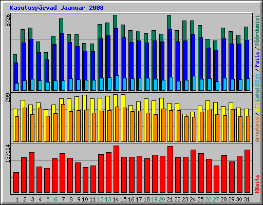 Kasutuspevad Jaanuar 2008