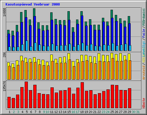 Kasutuspevad Veebruar 2008