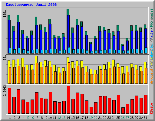 Kasutuspevad Juuli 2008
