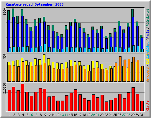 Kasutuspevad Detsember 2008
