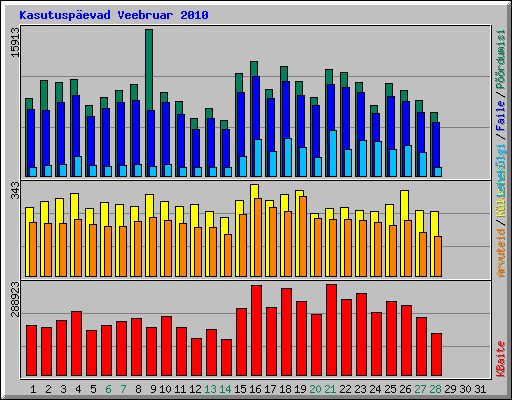 Kasutuspevad Veebruar 2010