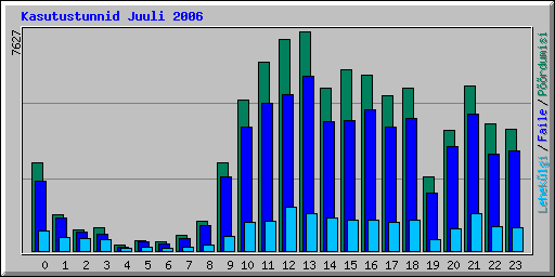 Kasutustunnid Juuli 2006