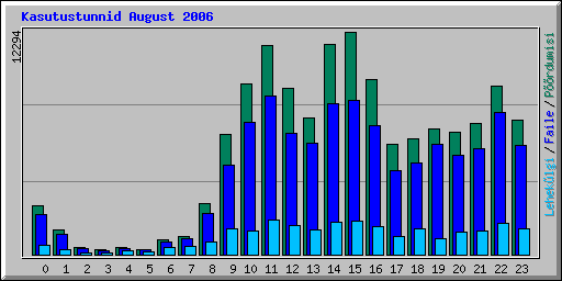 Kasutustunnid August 2006