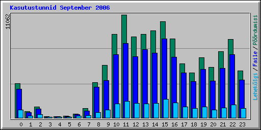 Kasutustunnid September 2006