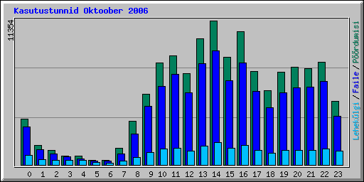 Kasutustunnid Oktoober 2006