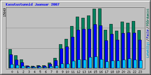 Kasutustunnid Jaanuar 2007