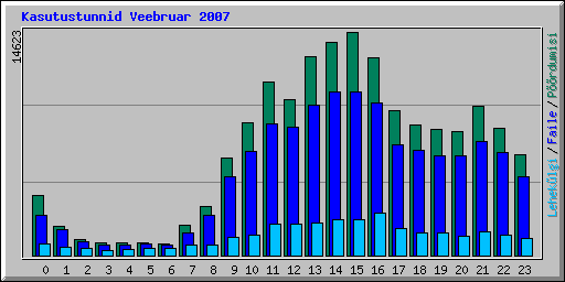 Kasutustunnid Veebruar 2007