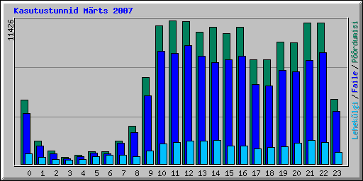 Kasutustunnid Mrts 2007