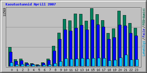 Kasutustunnid Aprill 2007