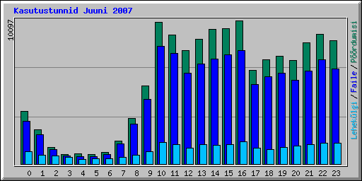 Kasutustunnid Juuni 2007