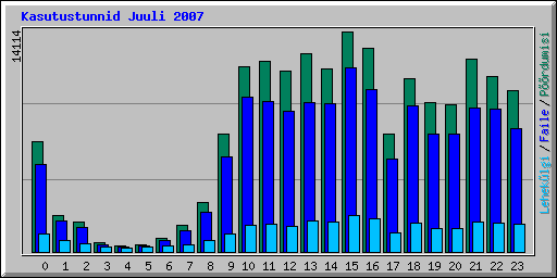 Kasutustunnid Juuli 2007