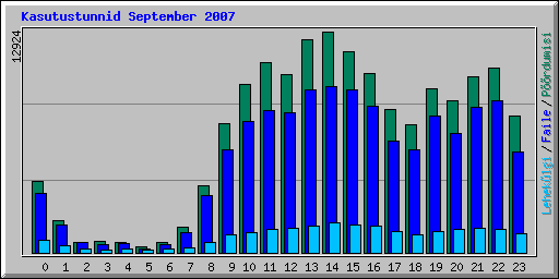 Kasutustunnid September 2007