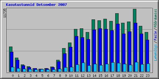 Kasutustunnid Detsember 2007