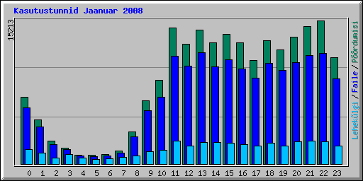 Kasutustunnid Jaanuar 2008