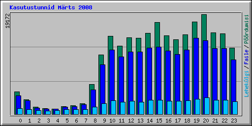 Kasutustunnid Mrts 2008