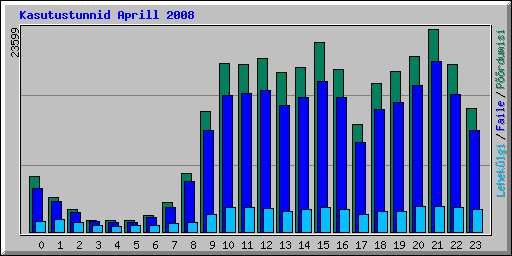 Kasutustunnid Aprill 2008