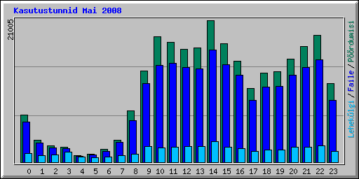 Kasutustunnid Mai 2008