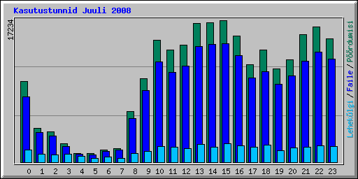 Kasutustunnid Juuli 2008