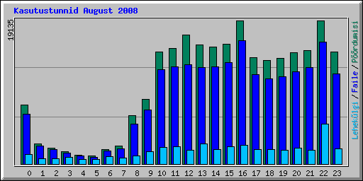 Kasutustunnid August 2008
