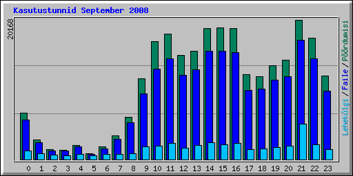 Kasutustunnid September 2008